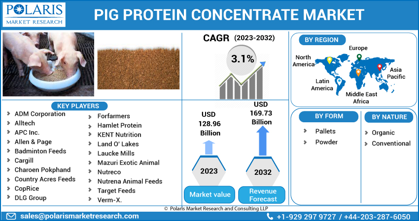 Pig Protein Concentrate Market Share, Size
